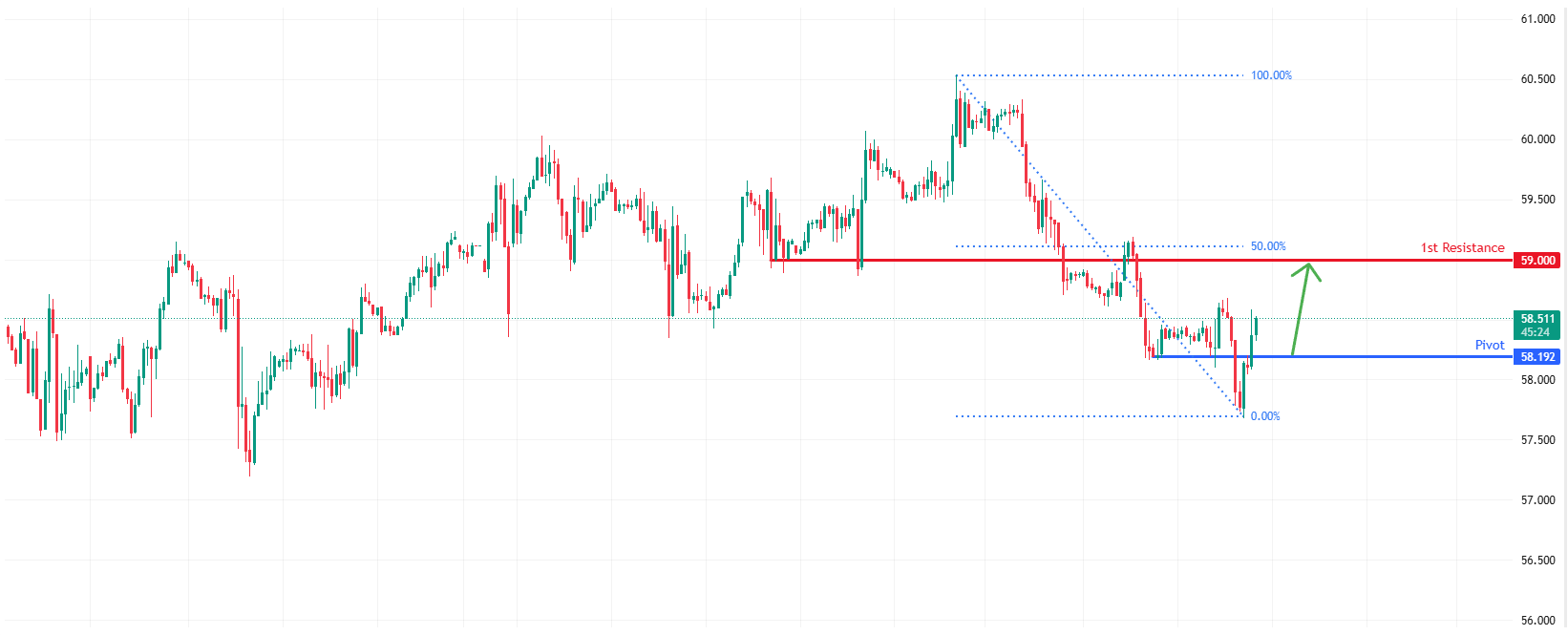USOUSD H1 | Bullish Reversal Setup