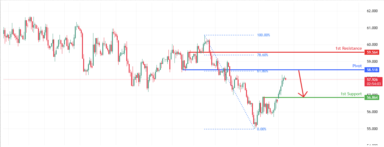 USOUSD H4 | Bearish Reversal Off Pullback Resistance