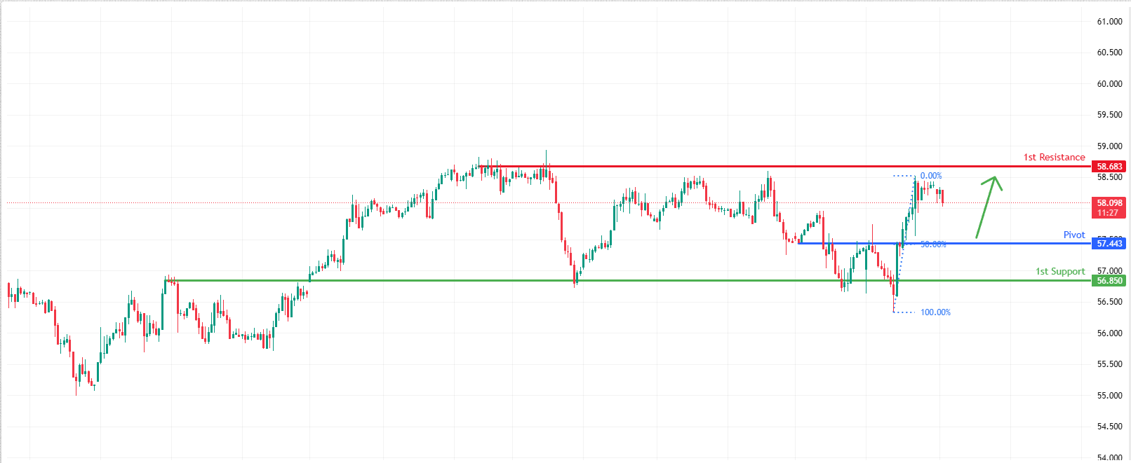 USOUSD H1 | Bullish Bounce Off