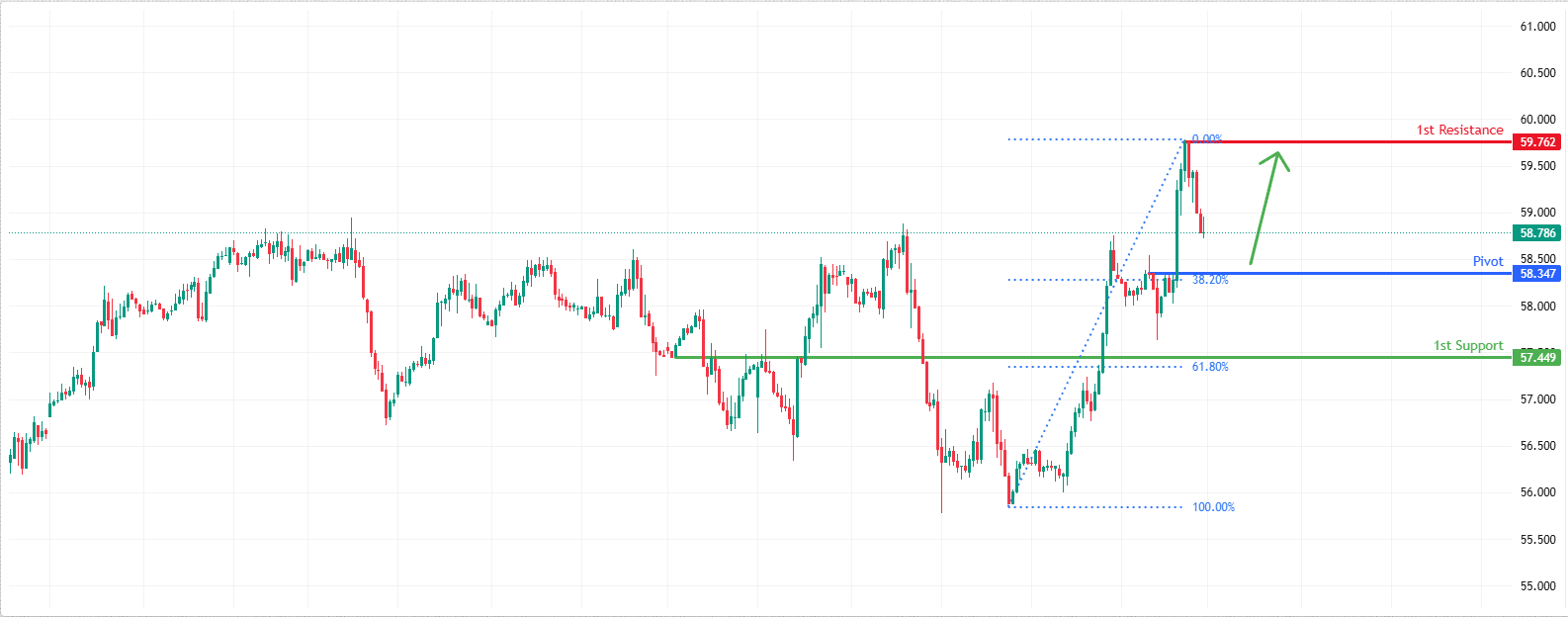 USOUSD H1 | Bullish Continuation