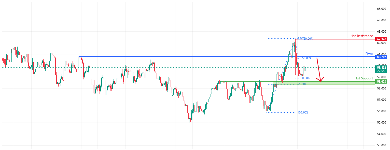 USOUSD H4 | Heading Towards 50% Fib Resistance