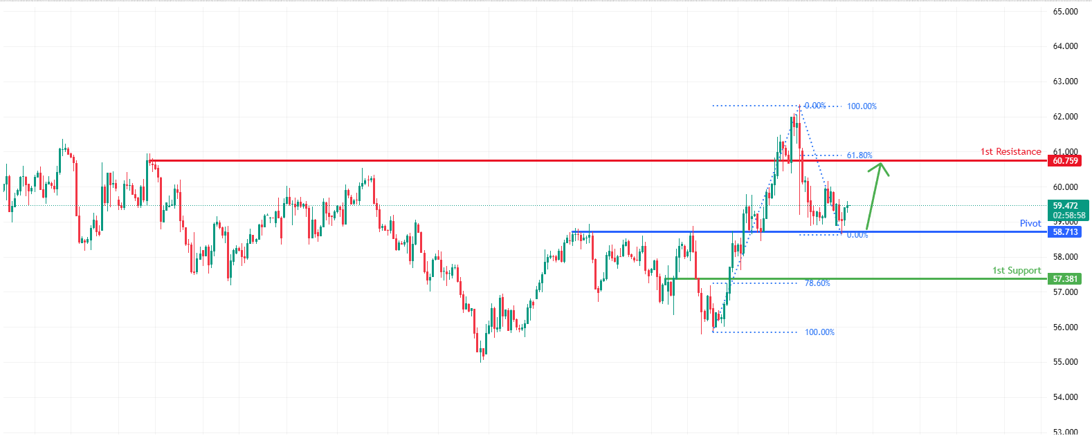 USOUSD H4 | Bullish Bounce Off