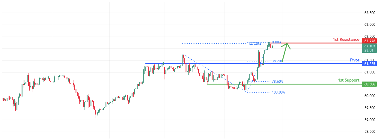 USOUSD M30 | Bullish momentum building