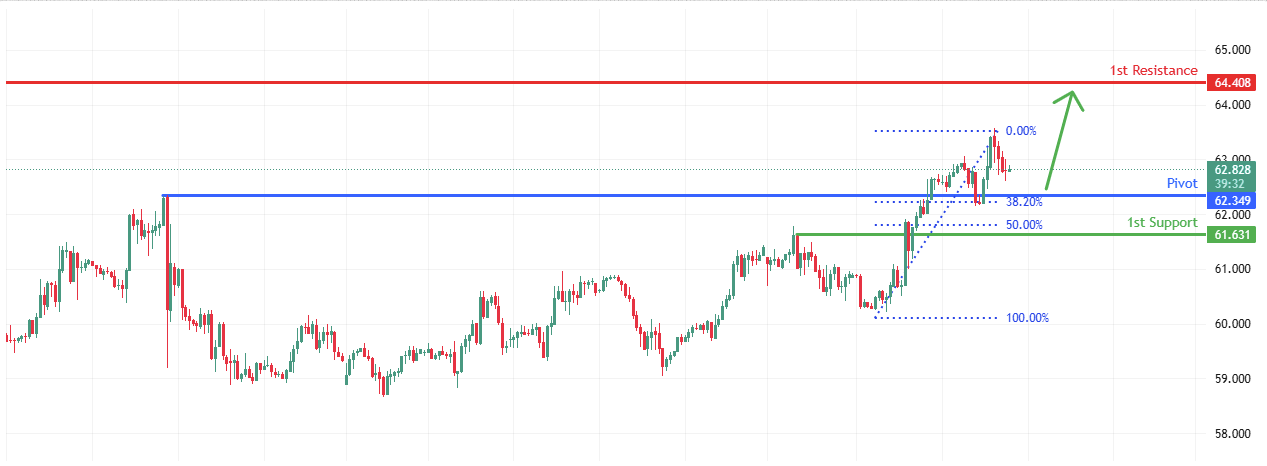 USOUSD H1 | Bullish continuation