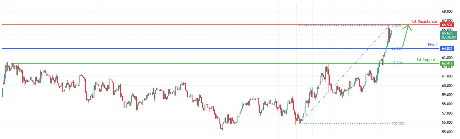 USOUSD H4 | Bullish Continuation Setup