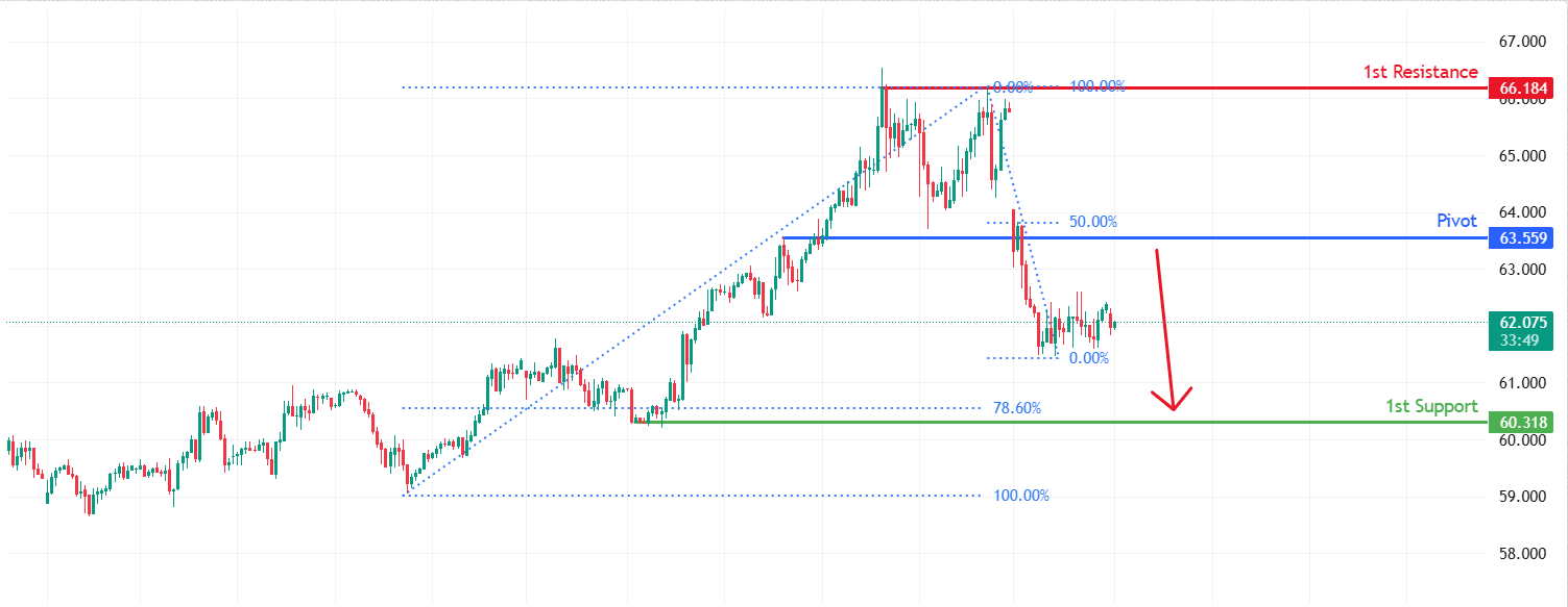 USOUSD H1 | Bearish reversal off pullback resistance
