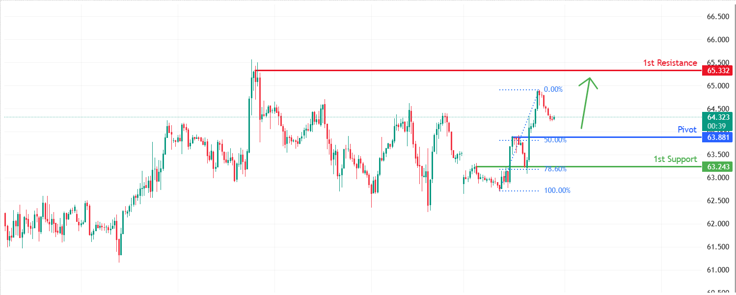 USOUSD M30 | Bullish Bounce Off 50% Fib Support