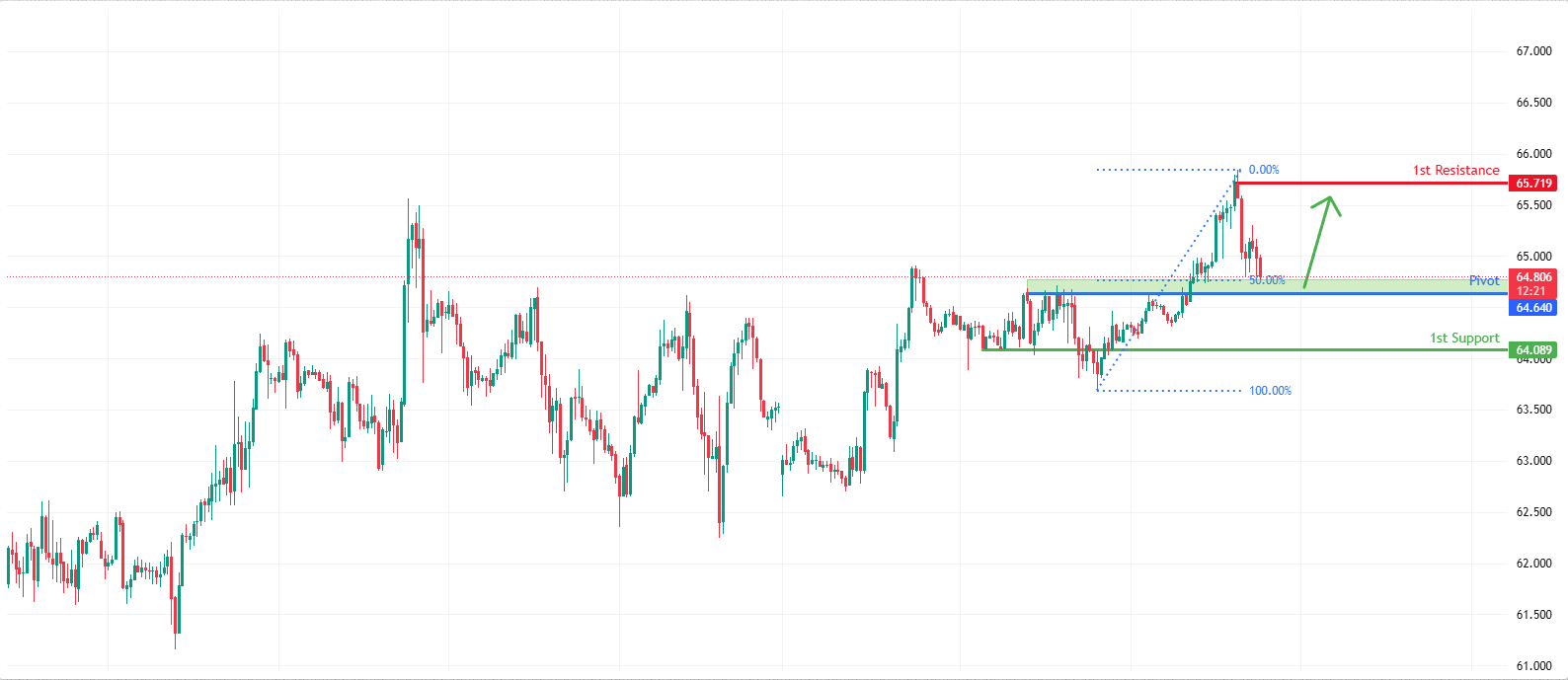 USOUSD M30 | Bullish Bounce Off Pullback Support