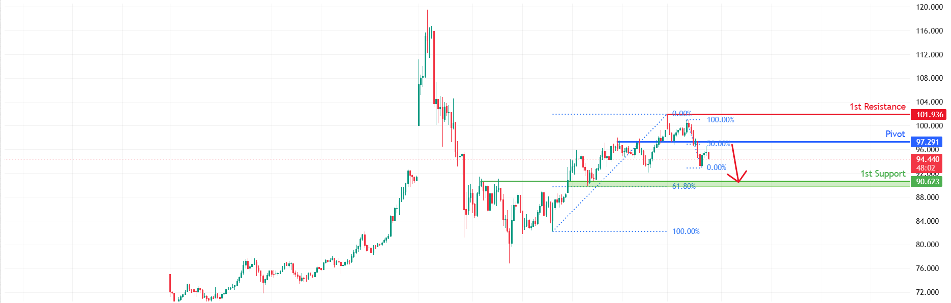 USOUSD H1 | Could we see a reversal from here