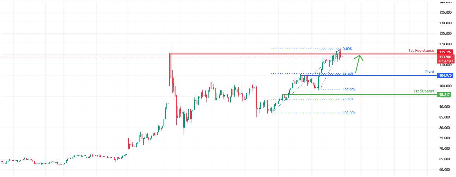 USOUSD H4 | Bullish Bounce Off Pullback Support