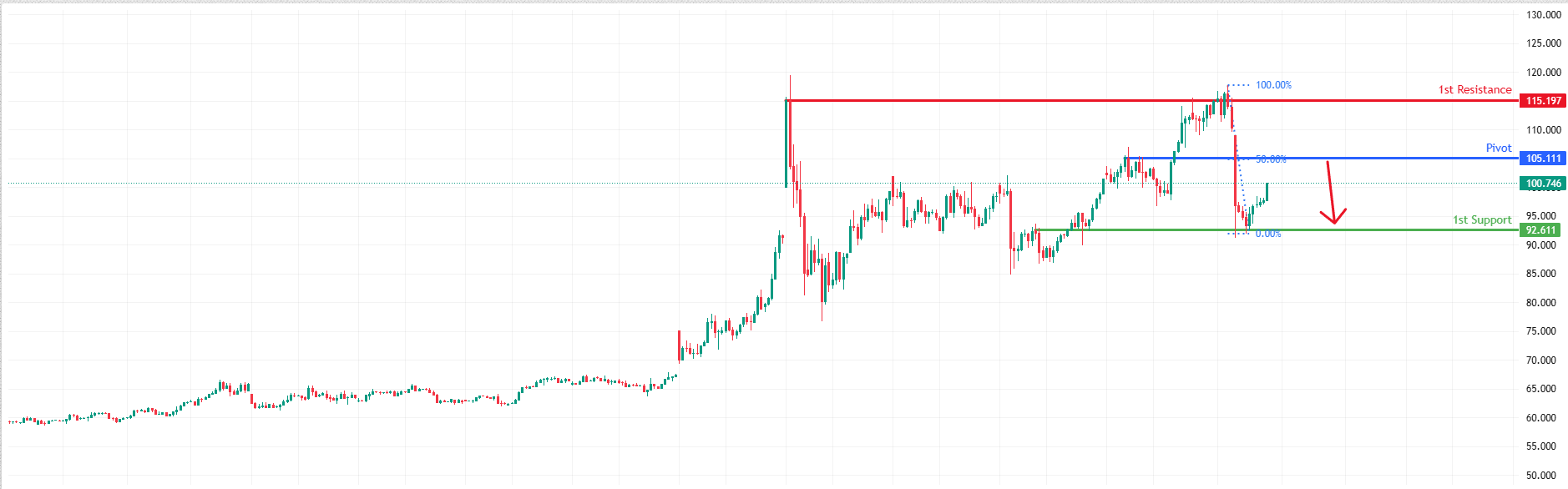 USOUSD H4 | Heading Towards 50% Fib Resistance