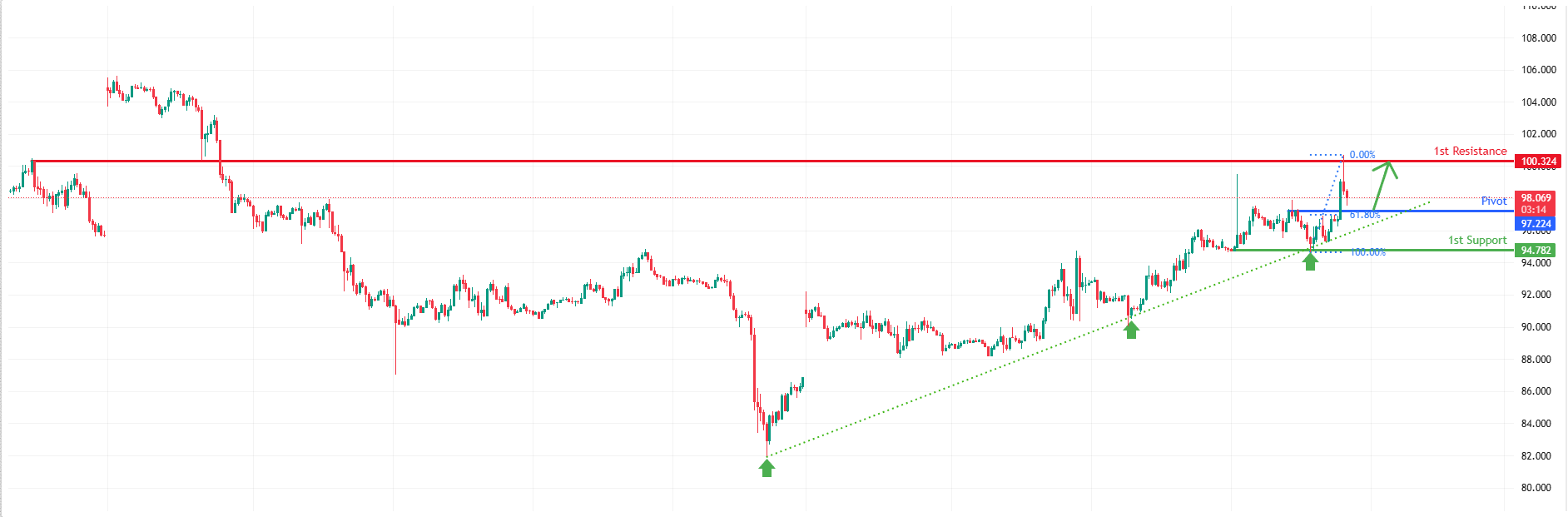 USOSD M30 | Potential bullish bounce