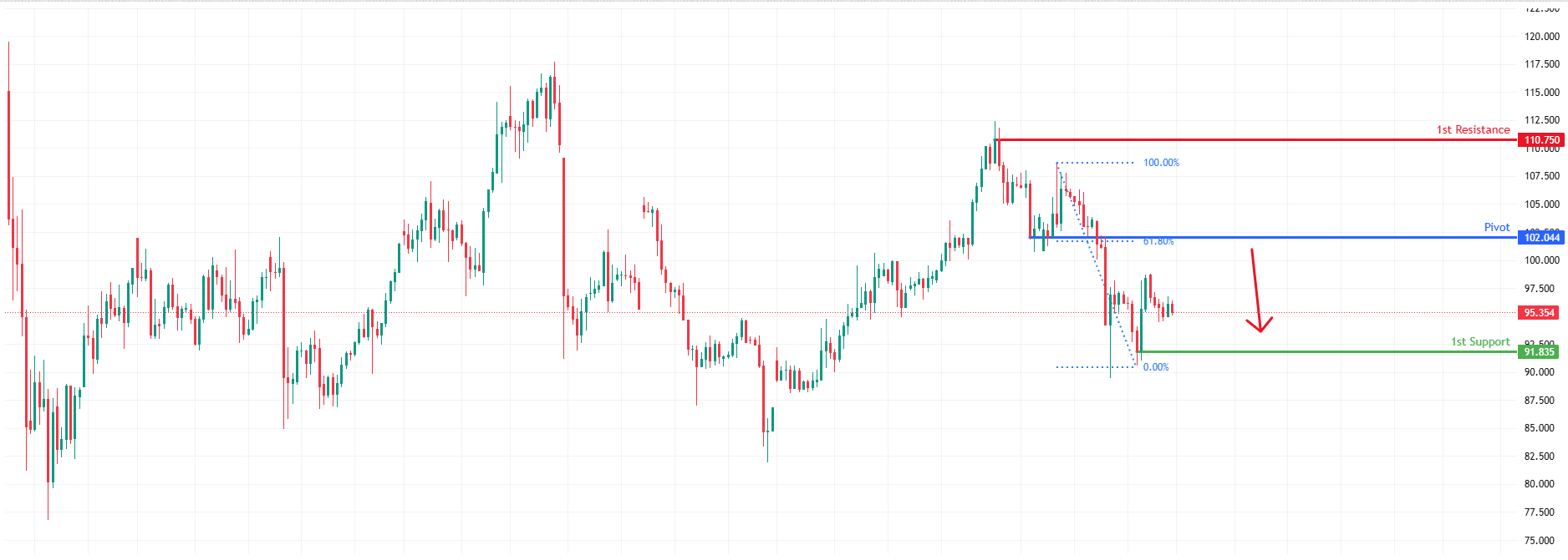 USOUSD H4 | Bearish Reversal Off 61.8% Fib Resistance