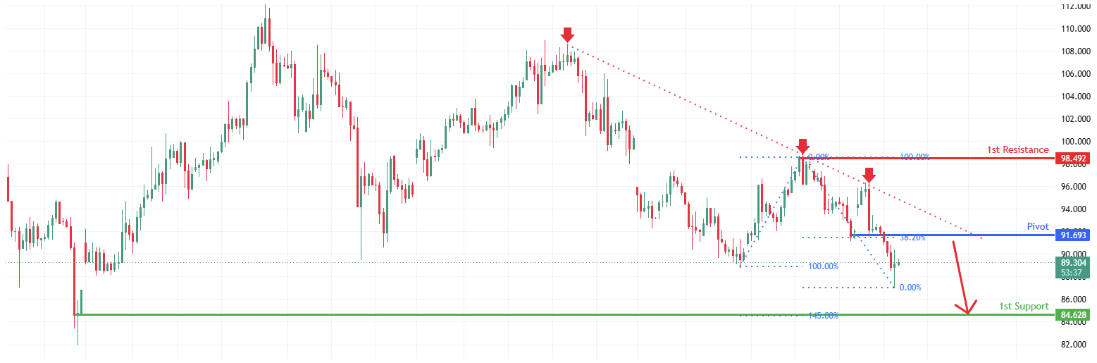 USOUSD H4 | Bearish reversal off 38.2% Fib resistance
