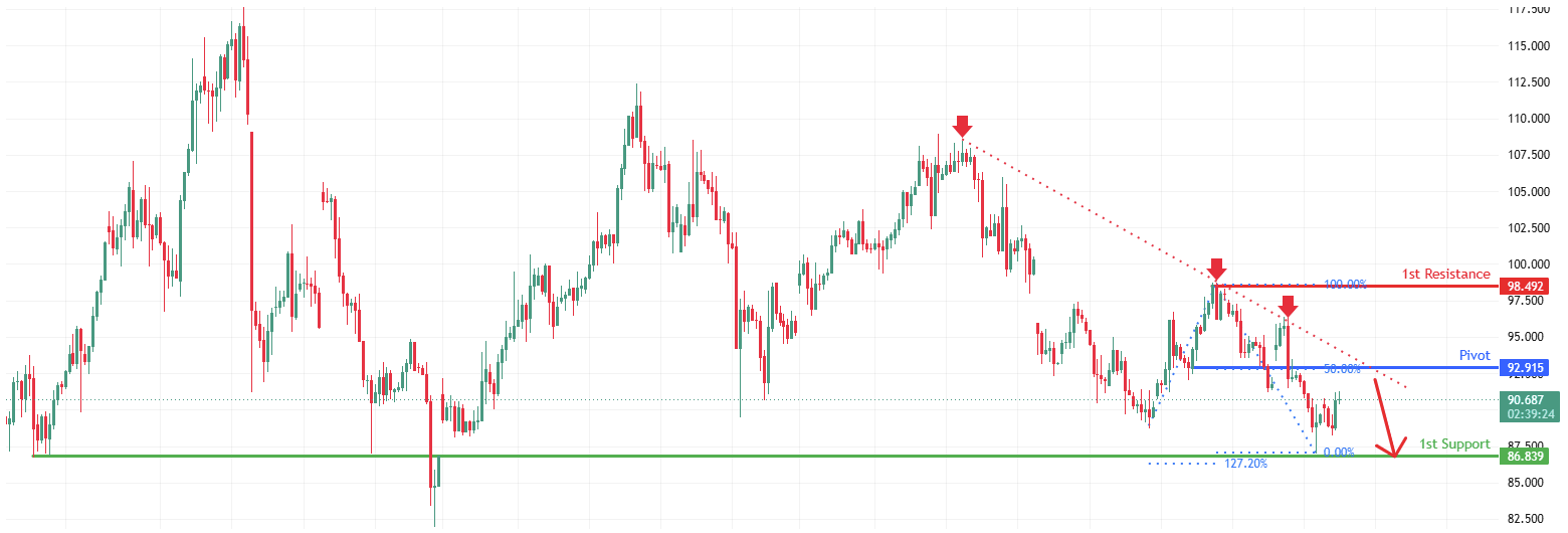 USOUSD H4 | Potential Bearish Reversal