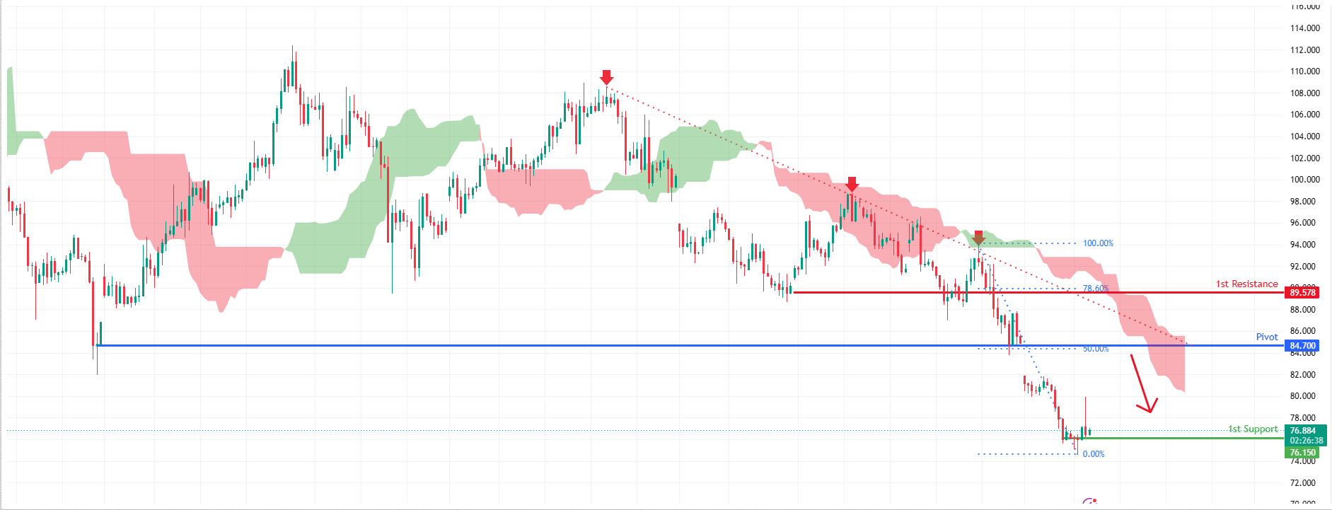 USOUSD H4 | Bearish Continuation Setup