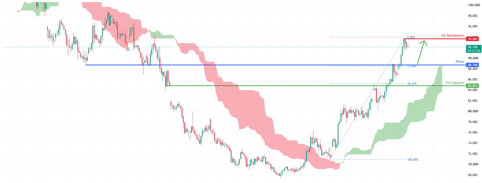 USOUSD H4 | Falling Toward Key Support