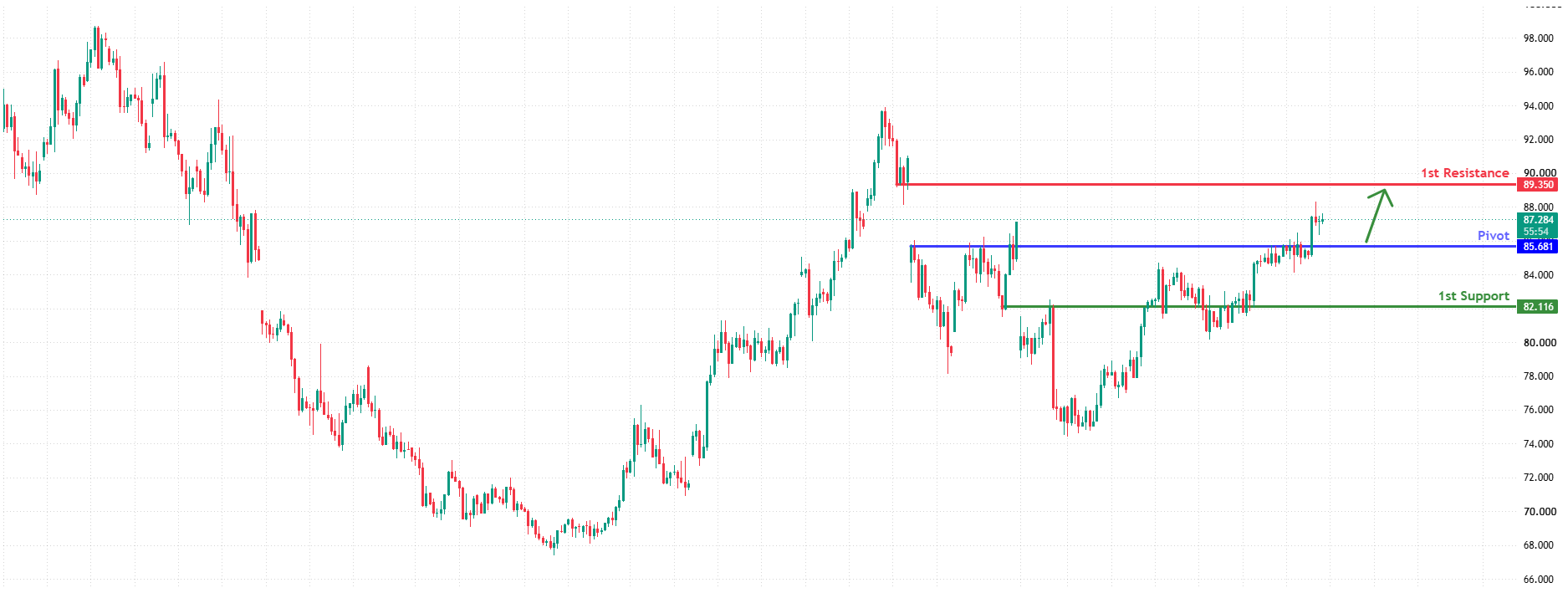 USOUSD H4 | Bullish Momentum Building