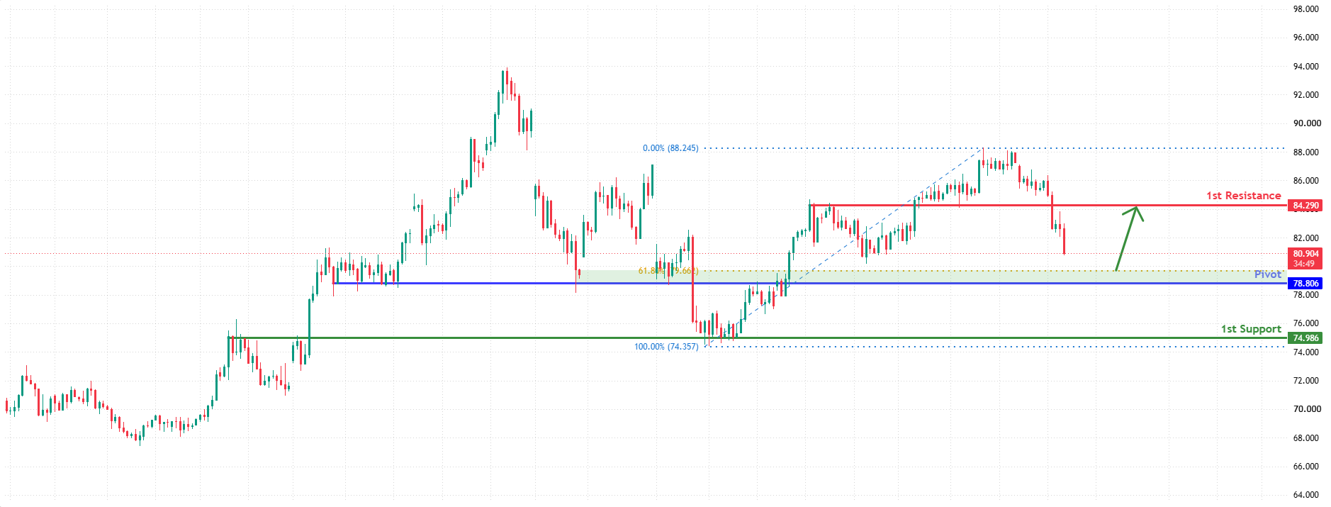 USOUSD H4 | Falling Towards Key Support