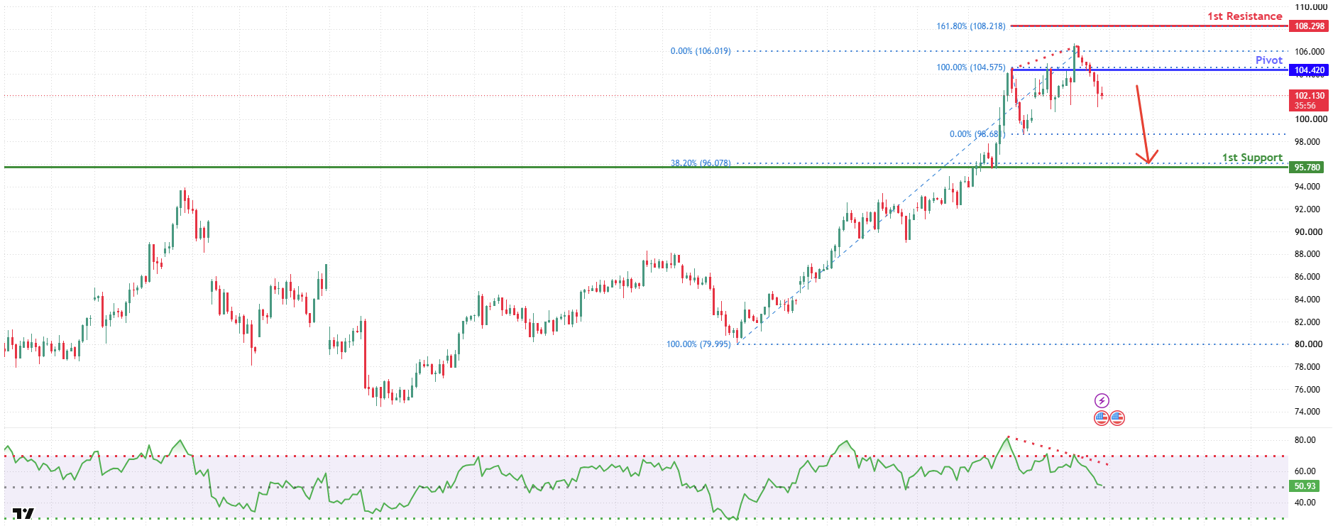 USOUSD H4 | Sellers Showing Signs of Strength