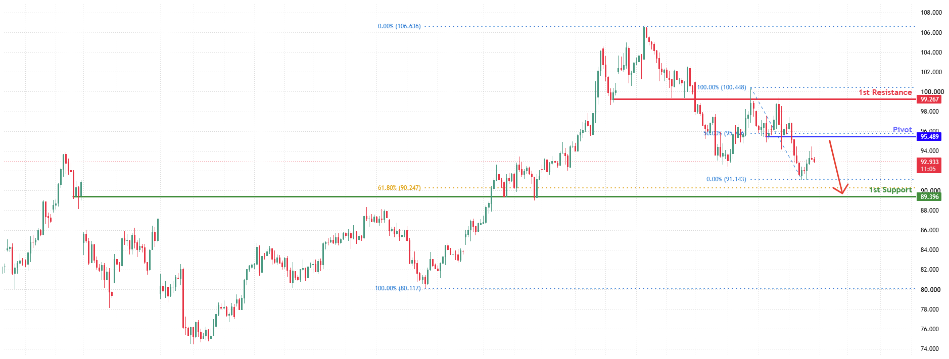 USOUSD H4 | Bearish Reversal at 50% Fib Resistance