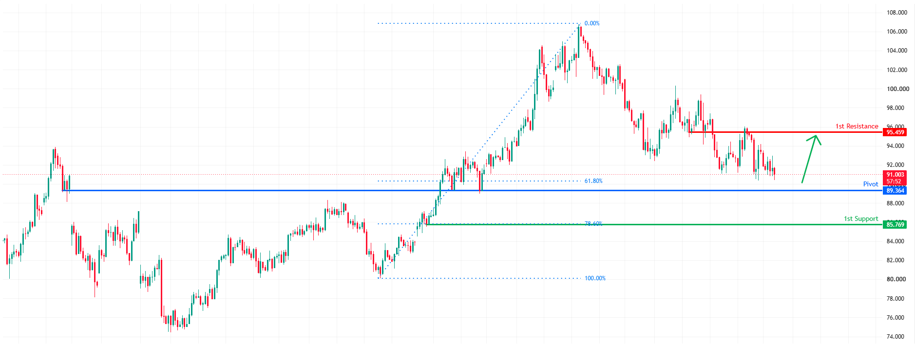 USOUSD H4 | Falling Towards Key Support