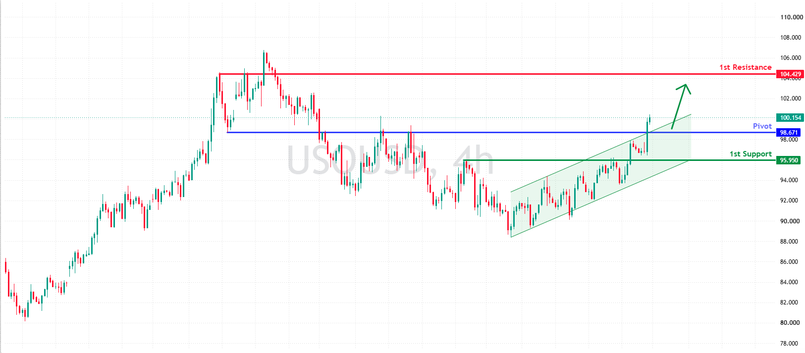 USOUSD H4 | Bullish Momentum to Continue