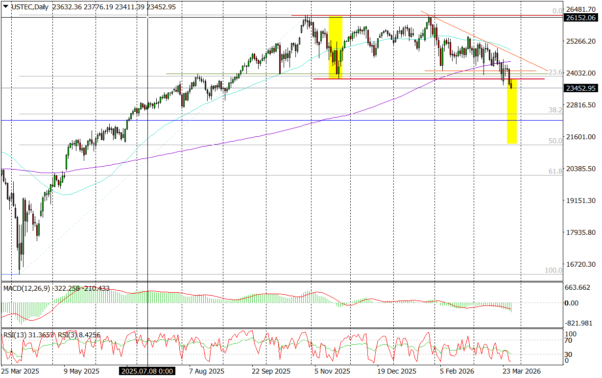 USTEC (d) &ndash; Rośnie Ryzyko Mocnych Spadk&oacute;w