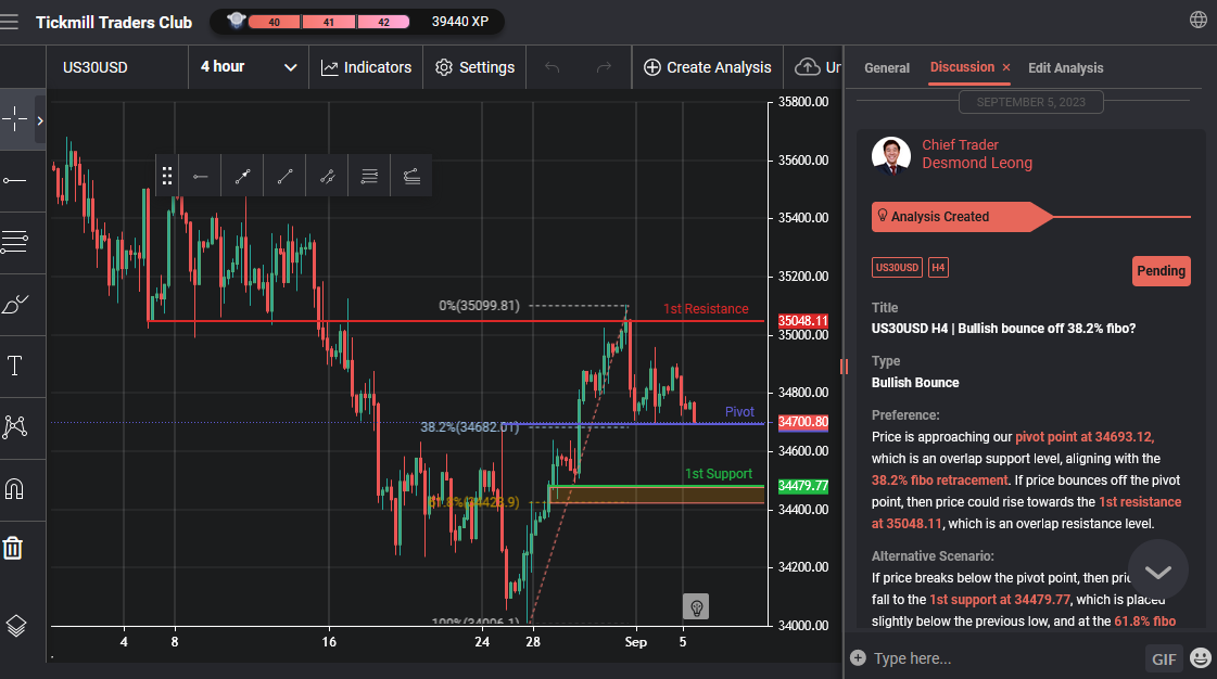 Us30usd H4 | Bullish Bounce Off 38.2% Fibo?