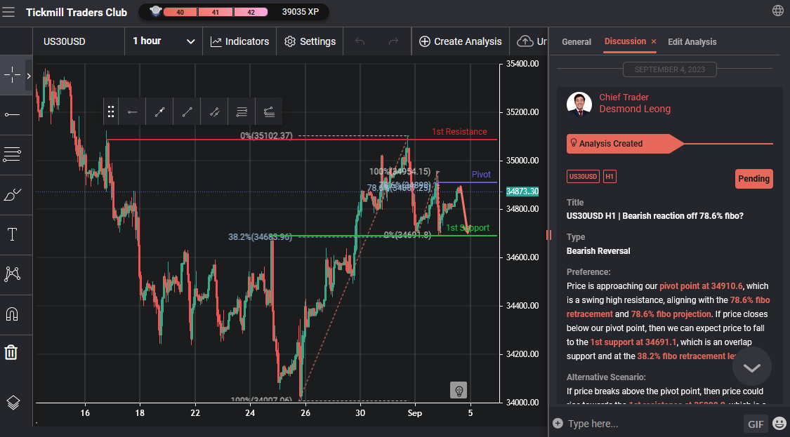 Us30usd H1 | Bearish Reaction Off 78.6% Fibo?