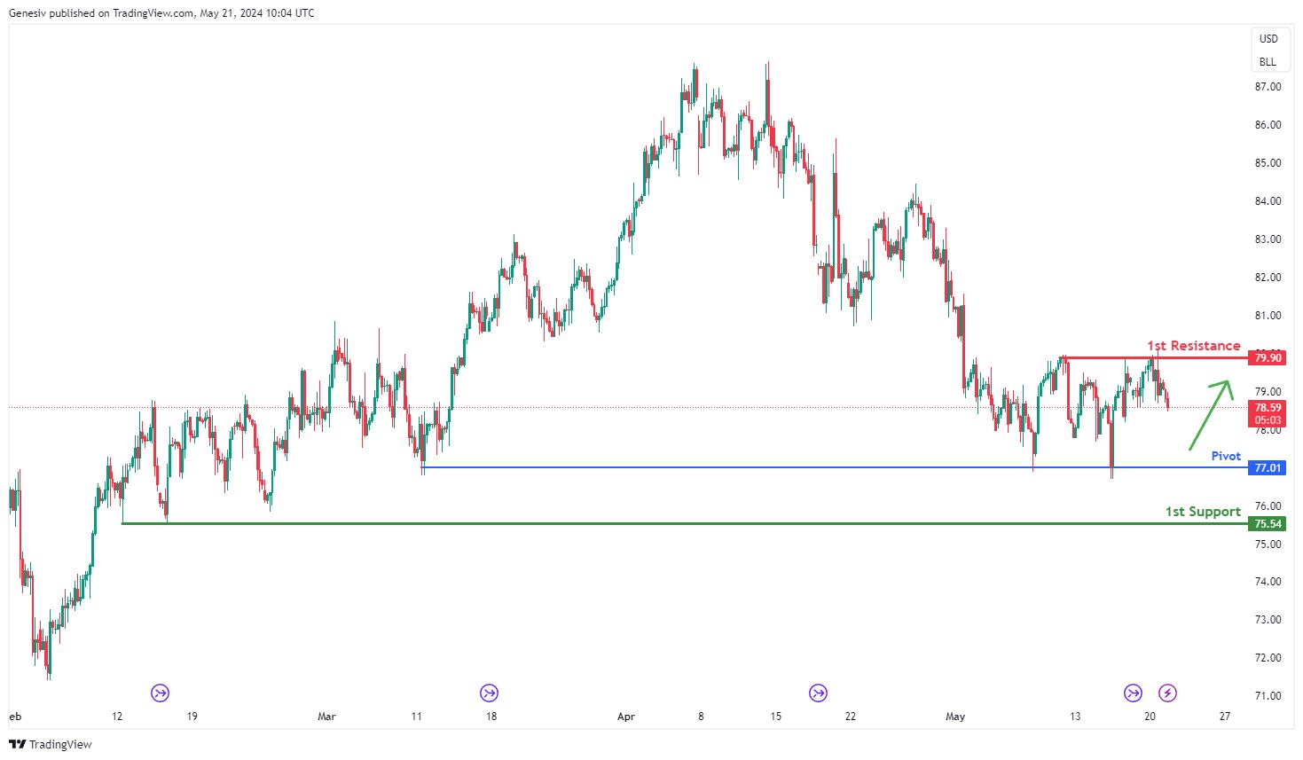 WTI Crude Oil Futures (cl1!), H4 Potential Bullish Bounce