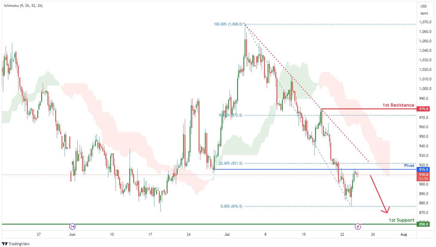 Palladium Futures (pa1!) | H4 Potential Bearish Reversal