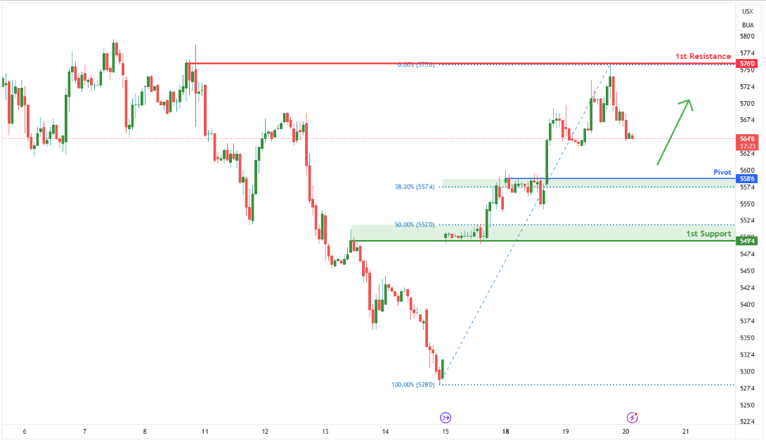 Wheat Futures (zw1!) H1 | Falling to 38.2% Fibonacci Support