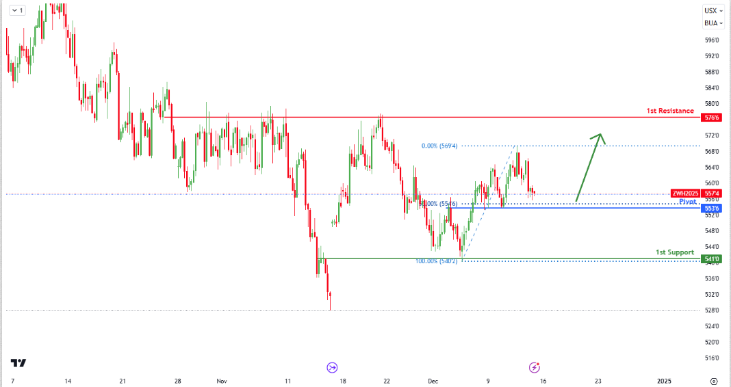 Wheat Futures (zw1!) H4 I Rising From an Overlap Support?