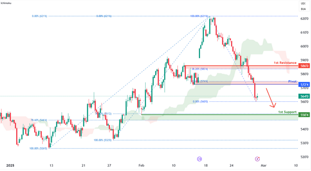 Wheat Futures (zw1!) H4 | Pullback Resistance Overhead