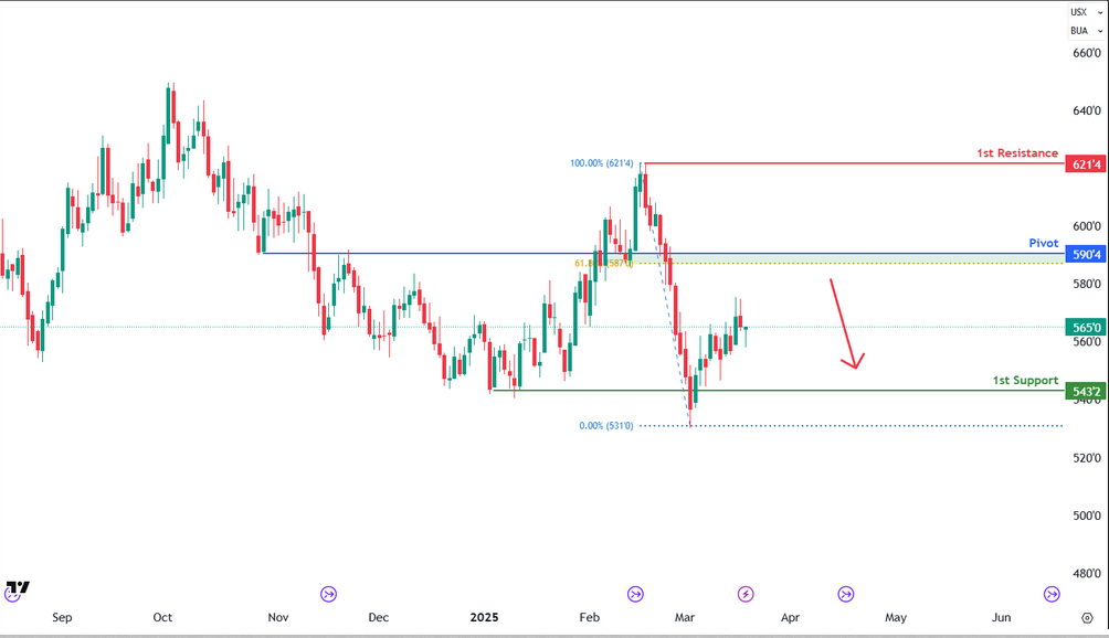 Wheat Futures (hg1!) D1 I Bearish Drop