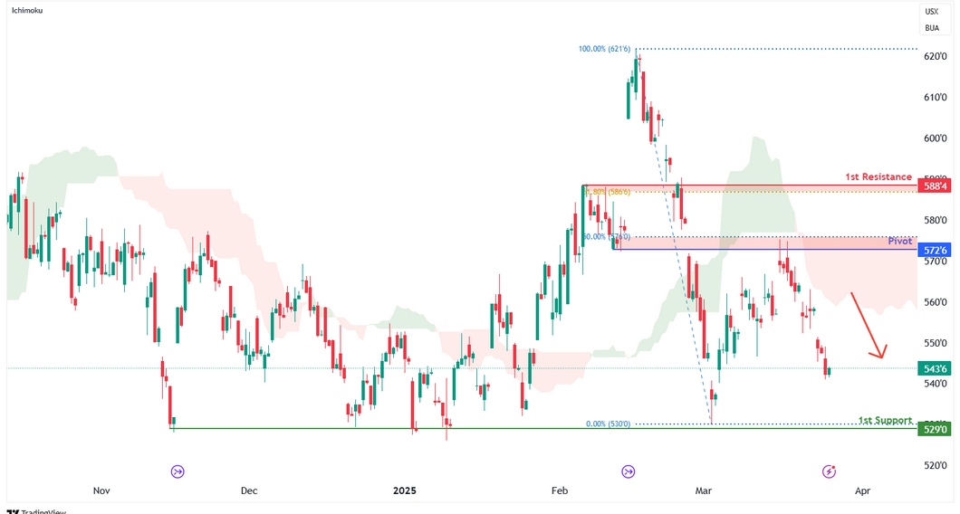 Wheat Futures (zw1!) H4 | Overlap Resistance at 50% Fibonacci Retracement