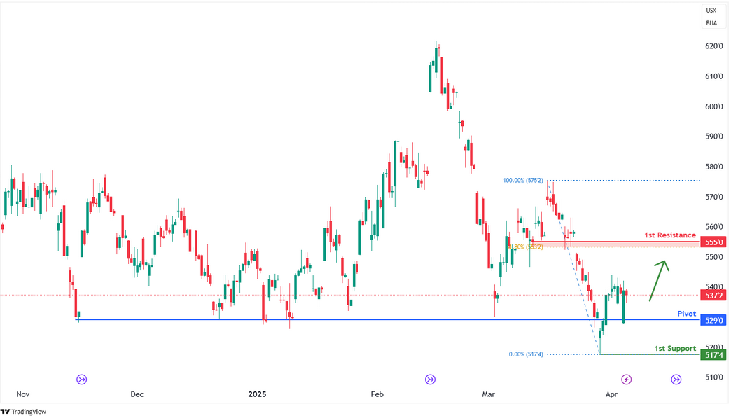 Wheat Futures (zw1!) H4 I Potential Bullish Bounce