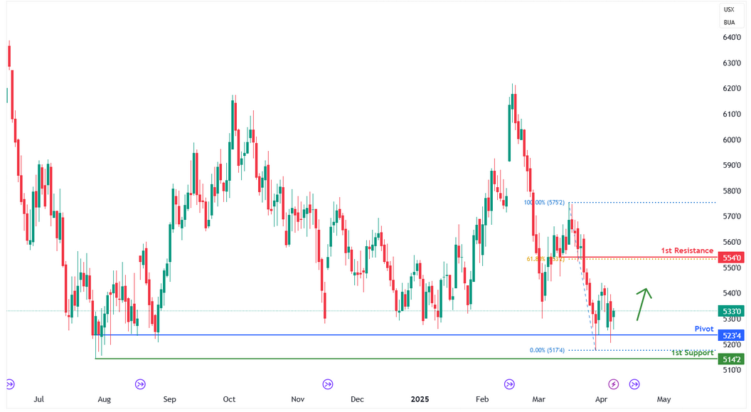 Wheat Futures (zw1!) D1 I Potential Bullish Bounce