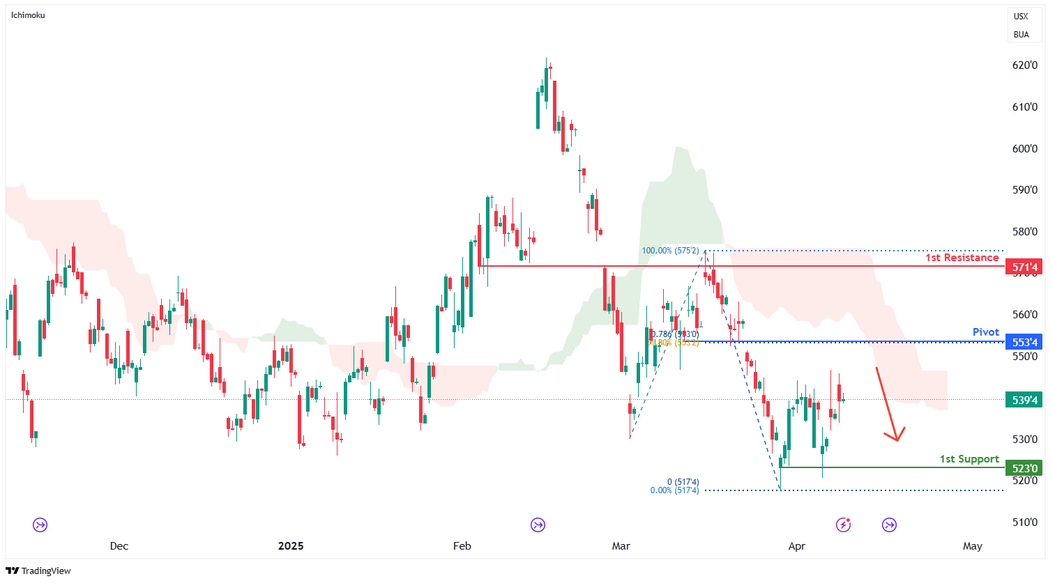 Wheat Futures (zw1!) H4 | Pullback Resistance at Fibonacci Confluence Resistance Zone