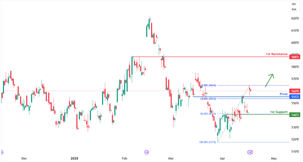 Wheat Futures (zw1!) H4 | Potential Bullish Bounce Off a Pullback Support