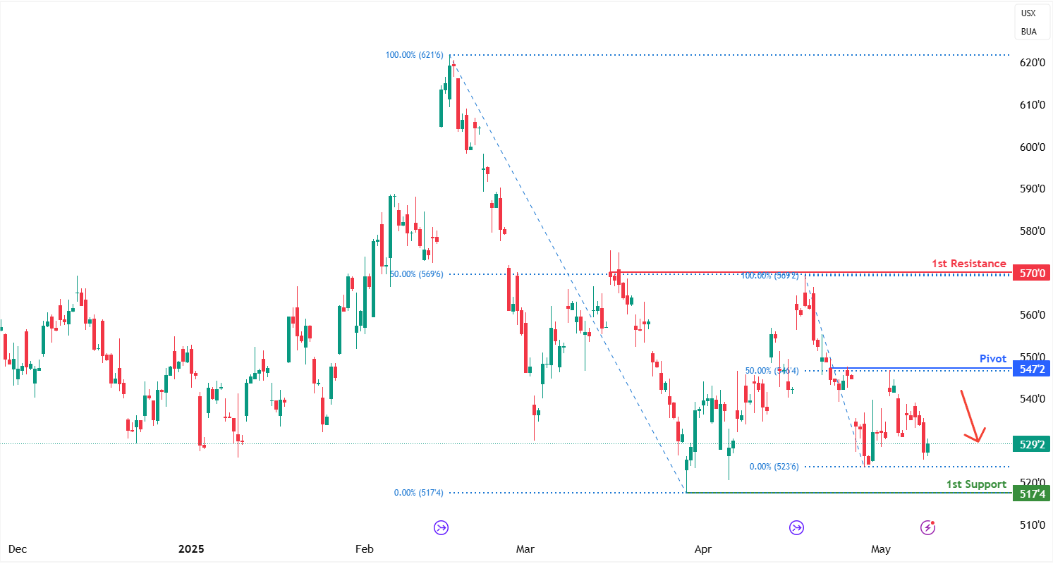 Wheat Futures (zw1!) H4 | Potential Bearish Reversal Off 50% Fibonacci Retracement