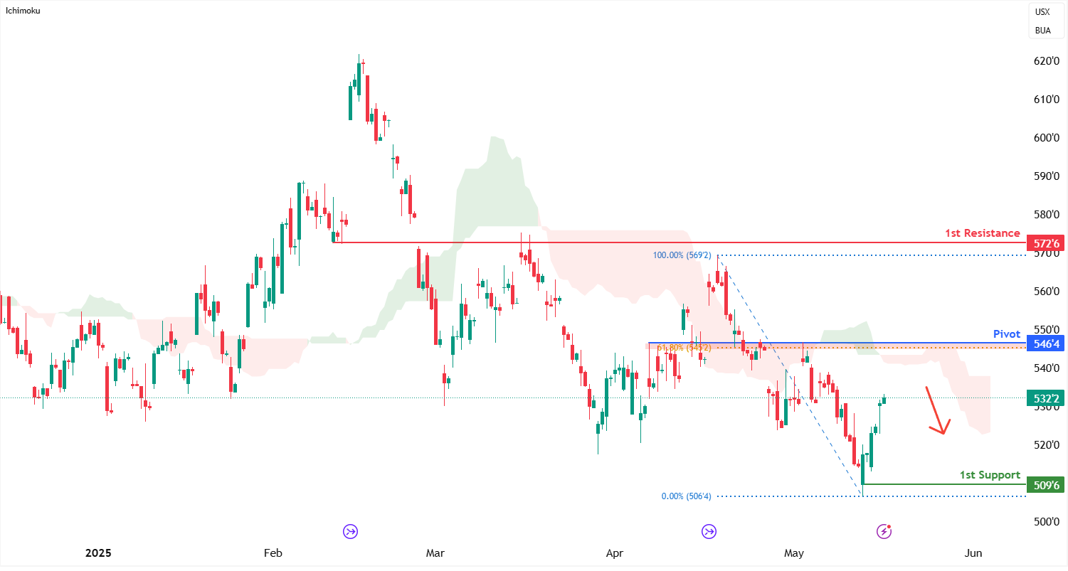 Wheat Futures (zw1!) H4 I Overlap Resistance at 61.8% Fibonacci Retracement
