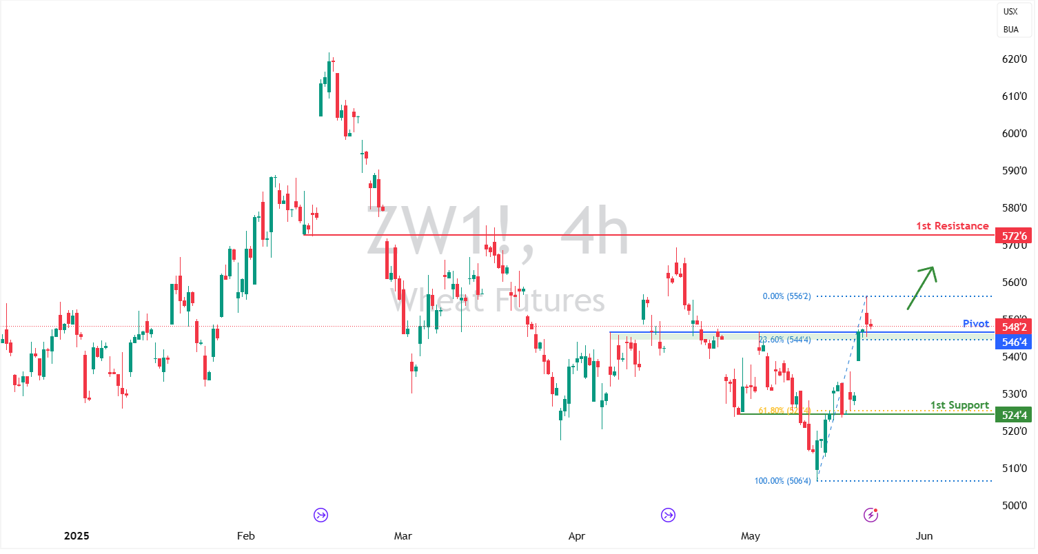 Wheat Futures (zw1!) H4 I Potential Bullish Bounce?
