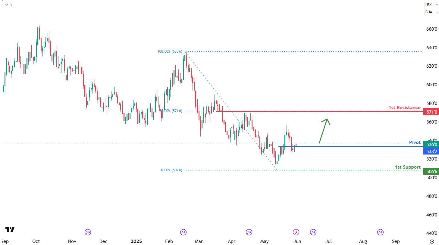 Wheat Futures (rb1!) D1 I Bullish Breakout
