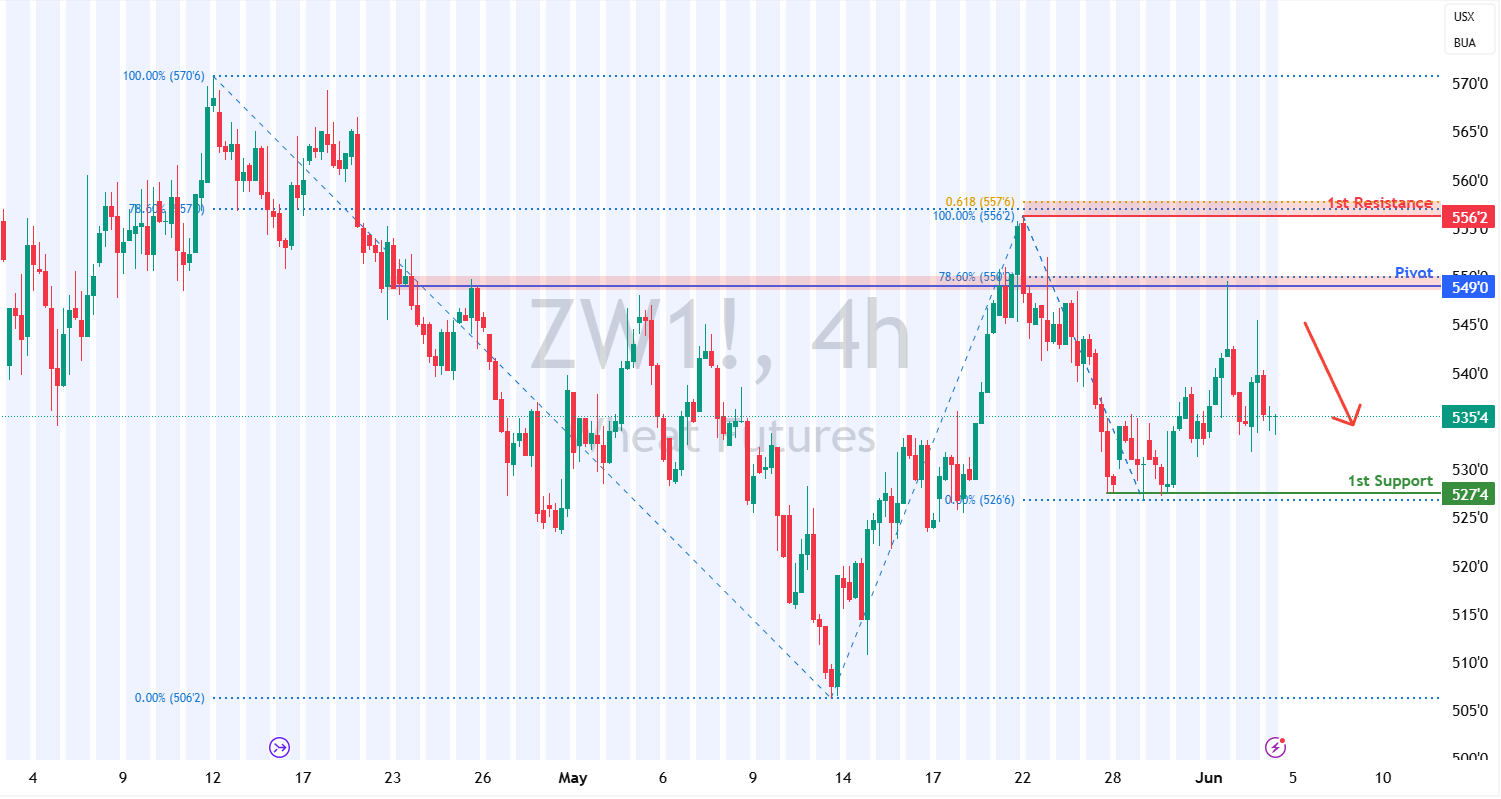 Wheat Futures (zw1!) H4 I Overhead Barrier at 78.6% Fibonacci Retracement