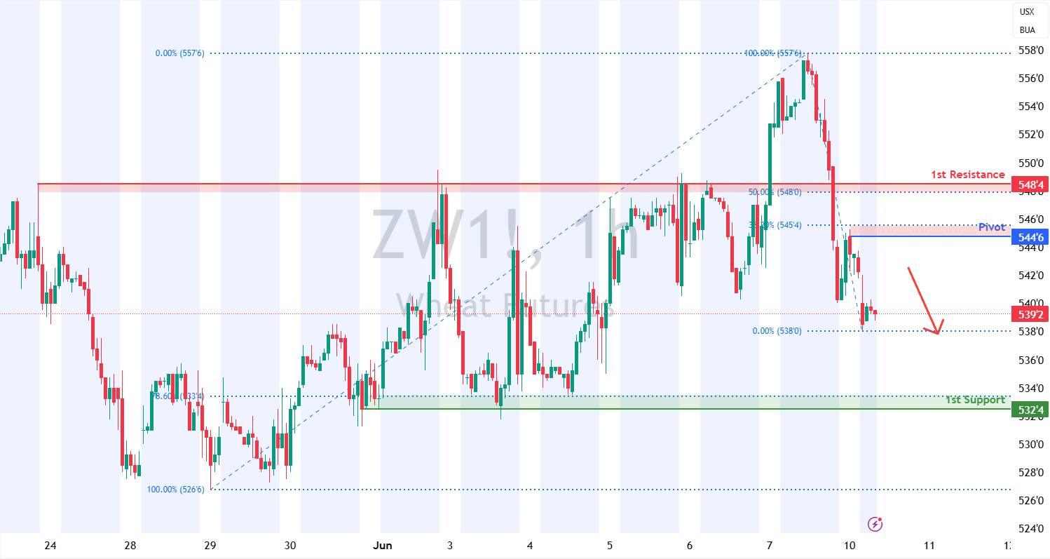 Wheat Futures (zw1!) H1 I Swing-high Resistance at 38.2% Fibonacci Retracement