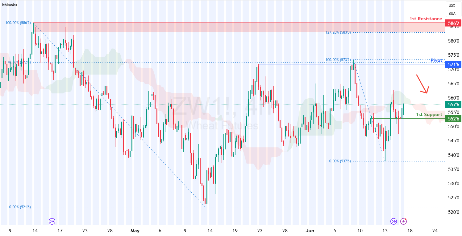 Wheat Futures (zw1!) H4 | Approaching a Multi-swing-high Resistance