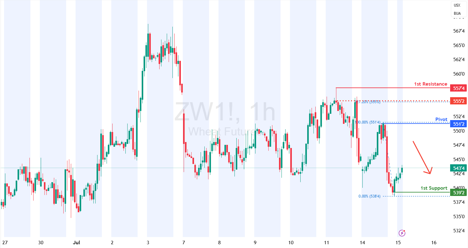 Wheat Futures (zw1!) H1 | Swing-high Resistance Overhead