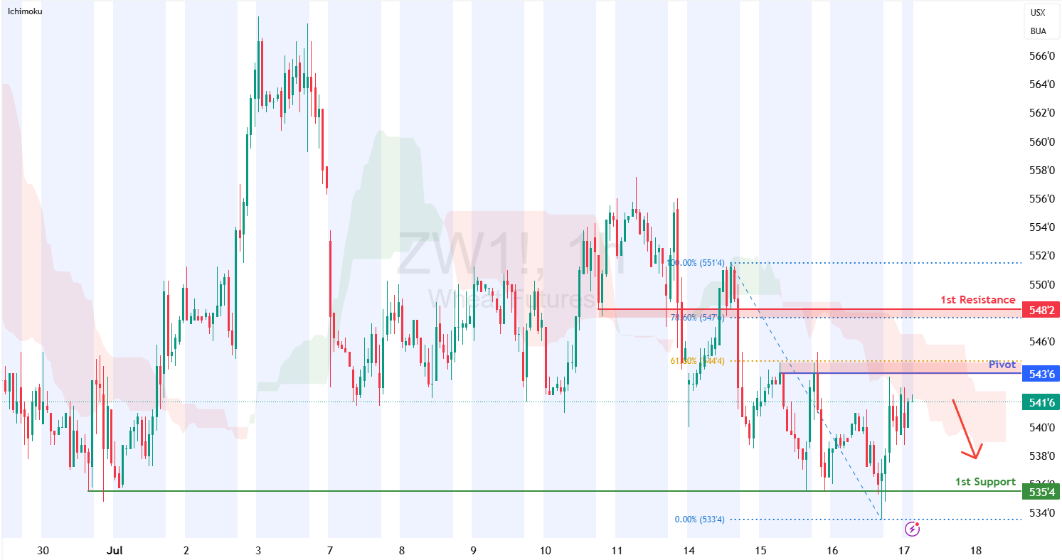 Wheat Futures (zw1!) H1 | Multi-swing-high Resistance at 61.8% Fibonacci Retracement